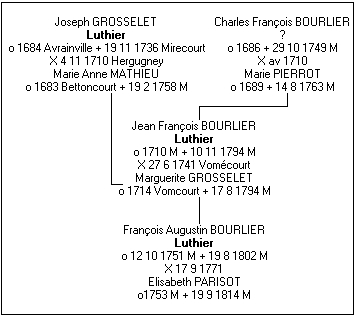 Gnalogie de la famille Bourlier.