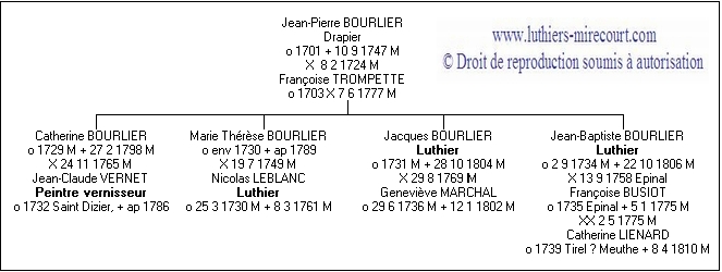 Gnalogie de la famille Bourlier.