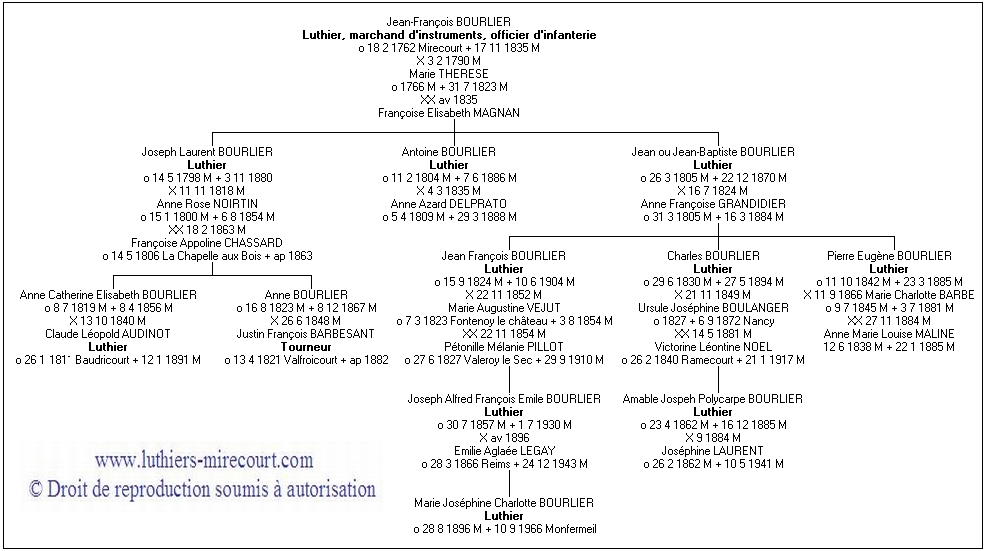 Gnalogie de la famille Bourlier.