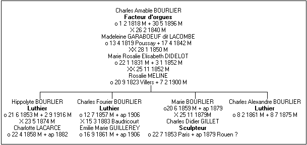 Généalogie de la famille Bourlier.