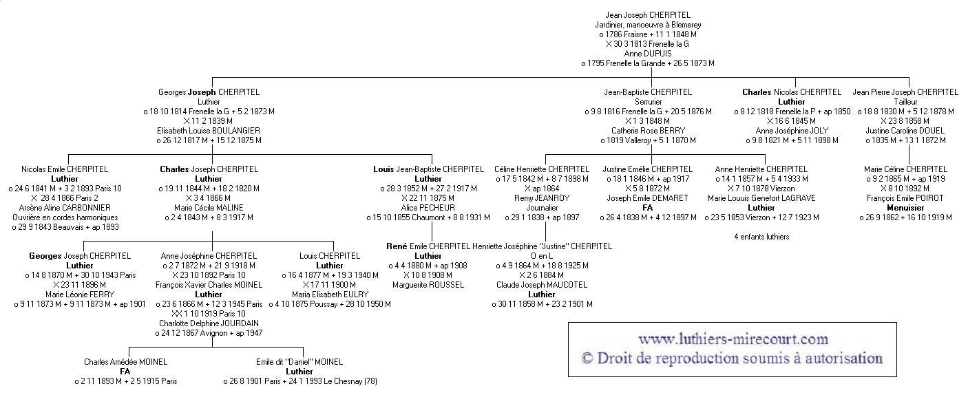 Gnalogie de la famille Cherpitel, luthiers  Mirecourt et Paris.