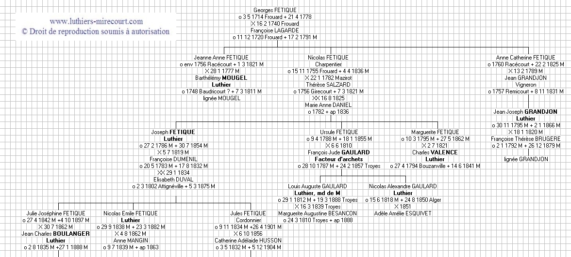 Gnalogie de la famille Ftique. 1.