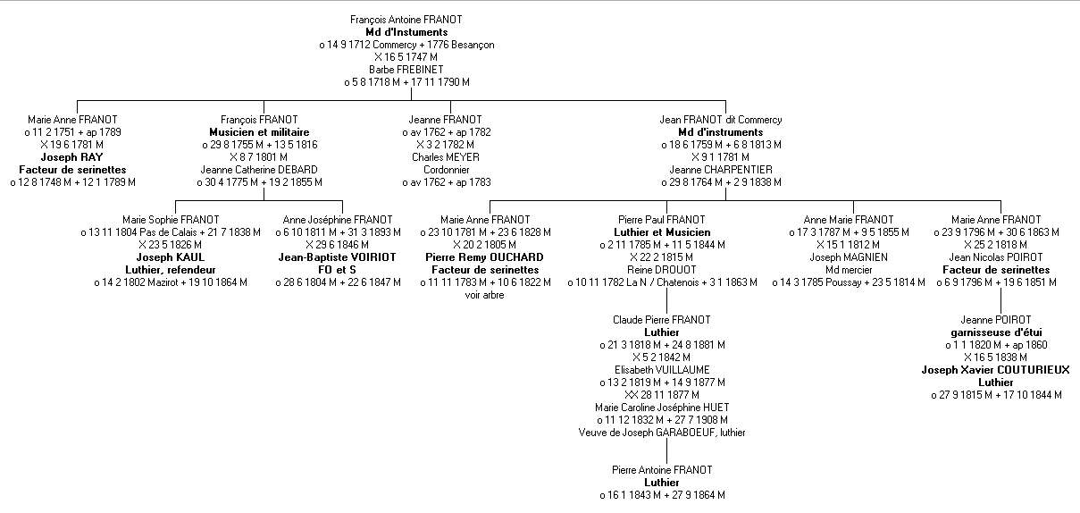 Gnalogie de la famille Franot, luthiers  Mirecourt.
