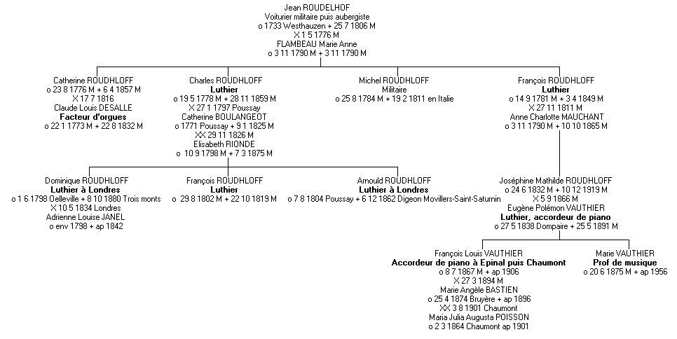 Gnalogie de la famille Roudhloff, luthiers issus de Mirecourt.