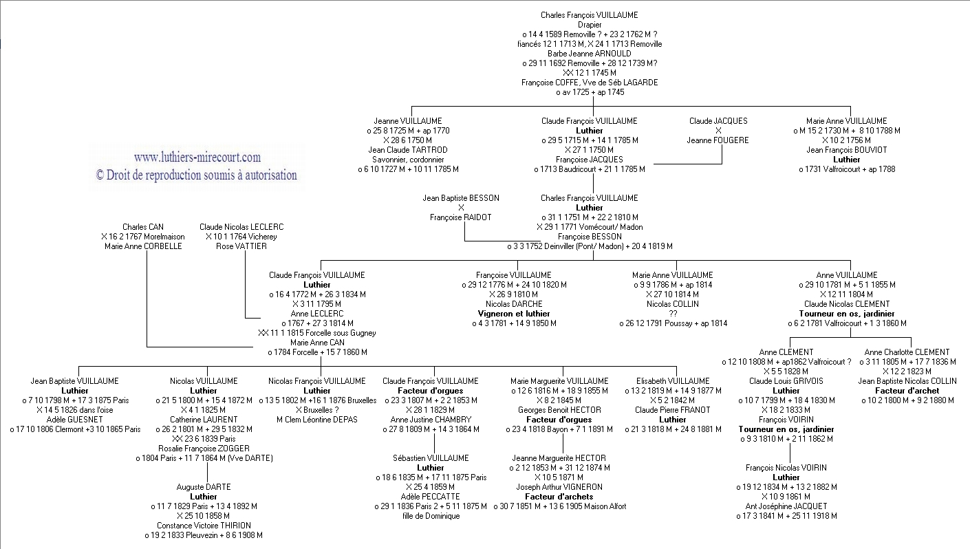 Gnalogie de la famille Vuillaume.