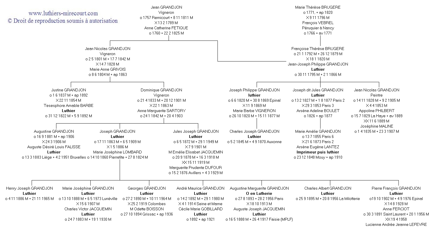 Gnalogie des familles Grandjon