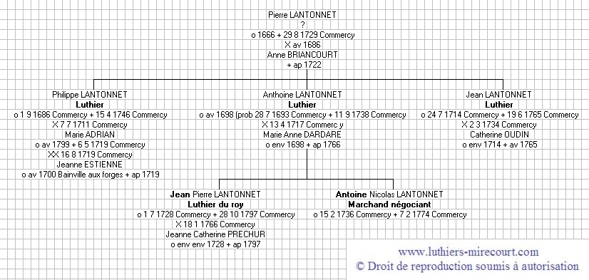 Gnalogie de la famille Lantonnet, luthiers   Commercy.