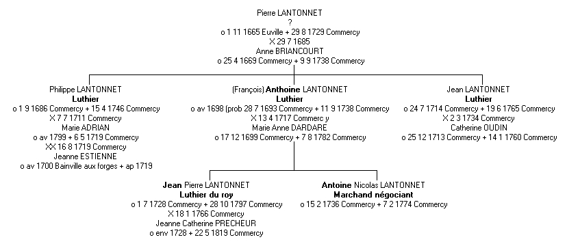 Gnalogie de la famille Lantonnet, luthiers   Commercy.