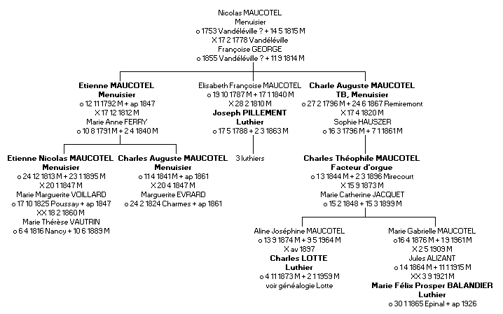 Gnalogie d'une famille Maucotel.