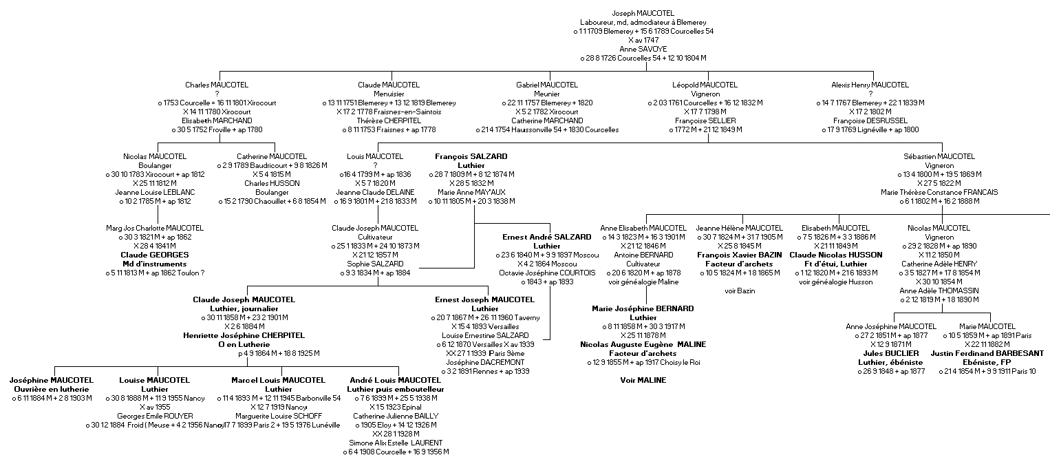 Gnalogie d'une famille Maucotel.