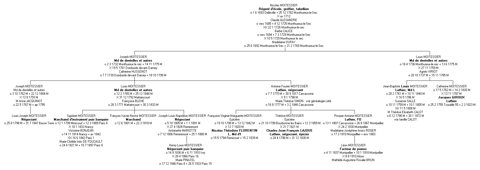 Gnalogie de la famille Moitessier.