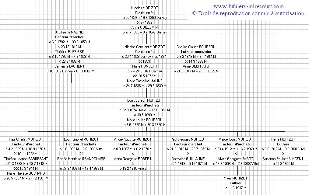 Gnalogie de la famille Morizot, luthiers et archetiers  Mirecourt.