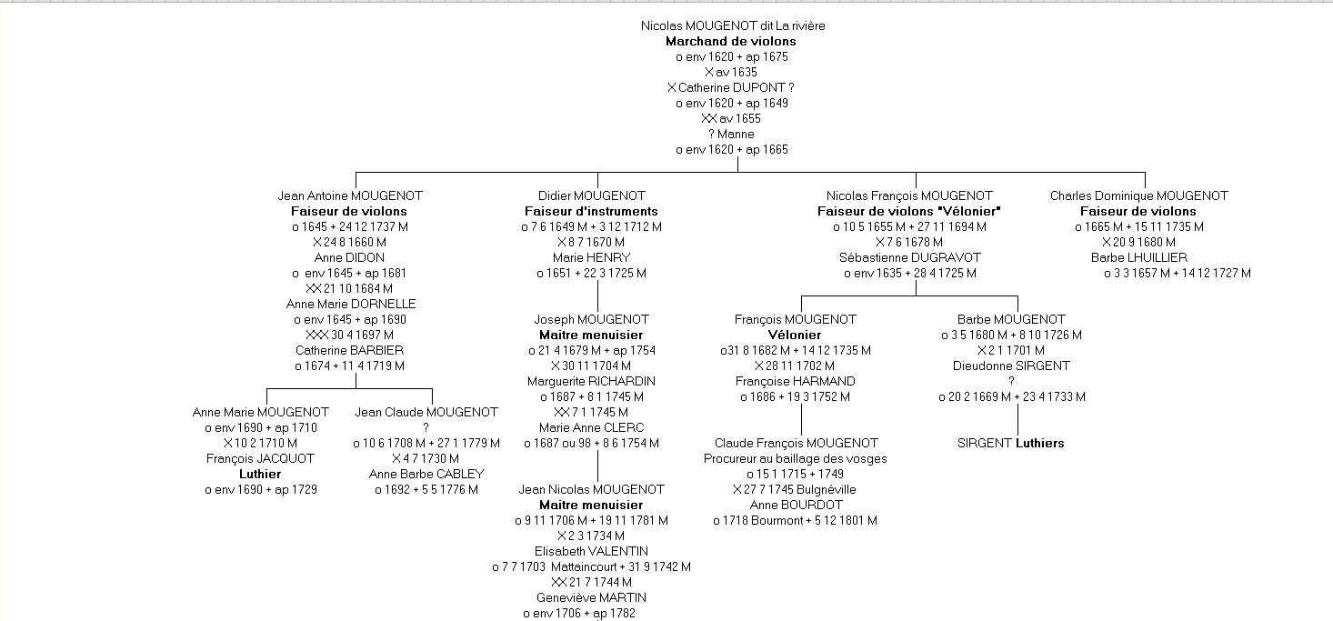 Gnalogie d'une famille Mougenot.