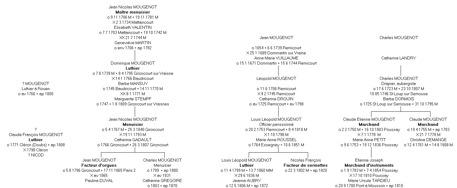 Gnalogie de trois familles Mougenot.