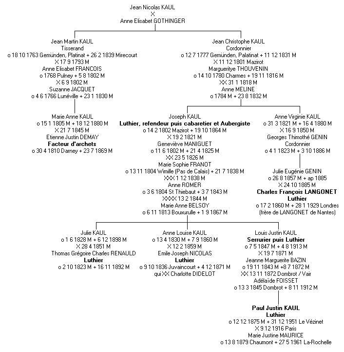 Gnalogie de la famille Kaul.