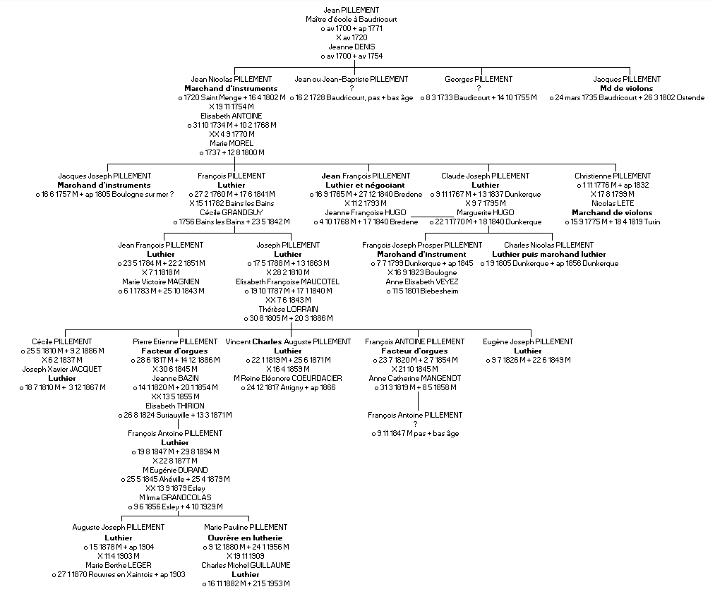 Gnalogie de la famille Pillement.