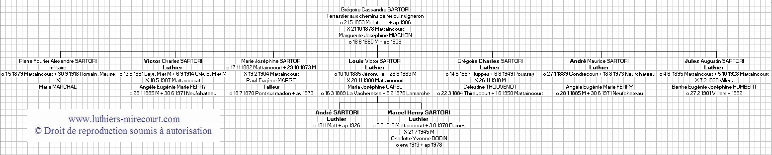 Généalogie de la famille Sartori, luthiers de Mattaincourt.