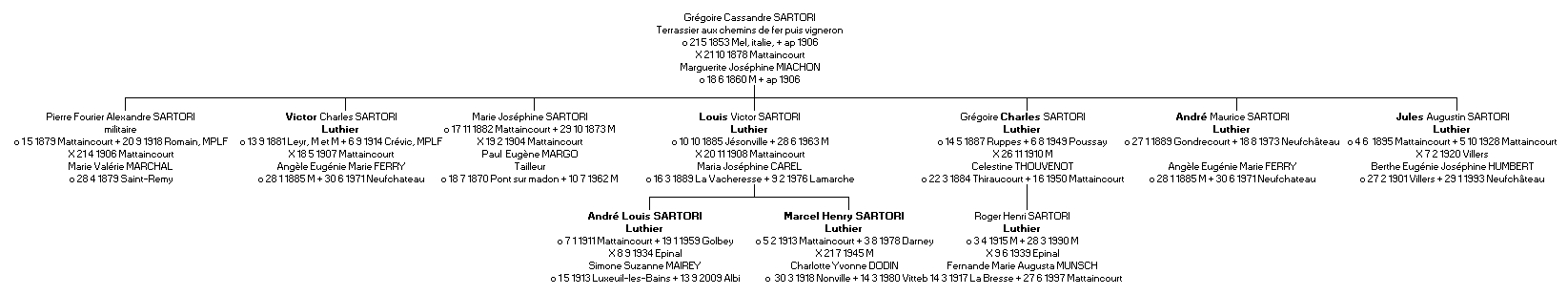 Gnalogie de la famille Sartori, luthiers de Mattaincourt.