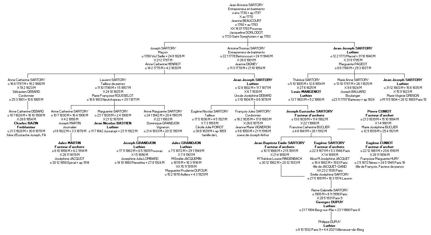 Gnalogie famille Sartory, luthiers de Mirecourt.