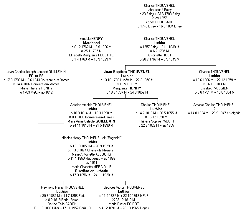 Gnalogie de la famille Touvenel, luthiers  Mirecourt.