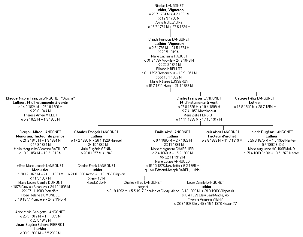 Gnalogie de la famille Langonet.